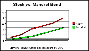 Mandrel Bent Systems